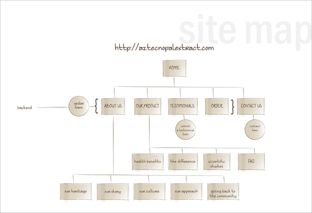 Nopaltra Architechture & Sitemap